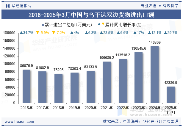 2016-2025年3月中国与乌干达双边货物进出口额