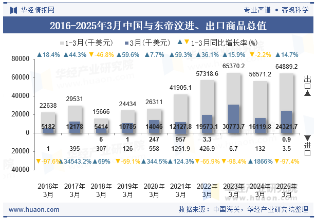 2016-2025年3月中国与东帝汶进、出口商品总值