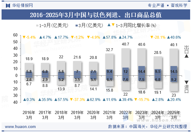 2016-2025年3月中国与以色列进、出口商品总值