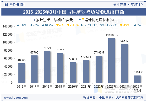 2016-2025年3月中国与科摩罗双边货物进出口额