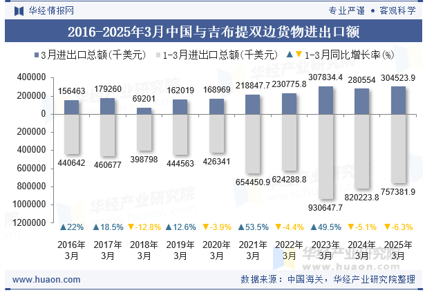 2016-2025年3月中国与吉布提双边货物进出口额
