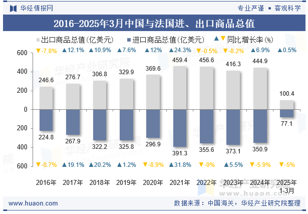 2016-2025年3月中国与法国进、出口商品总值