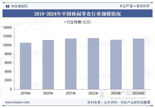 2019-2024年中国休闲零食行业规模情况