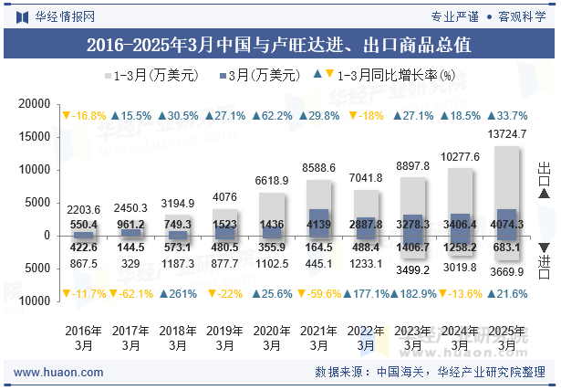 2016-2025年3月中国与卢旺达进、出口商品总值