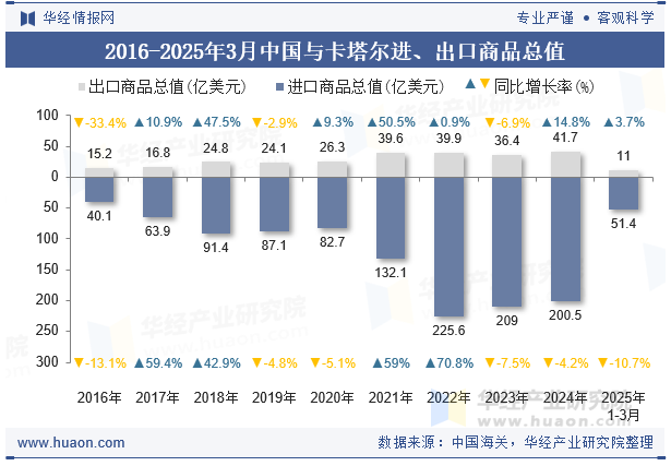 2016-2025年3月中国与卡塔尔进、出口商品总值