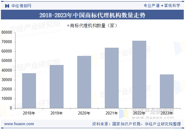 2018-2023年中国商标代理机构数量走势