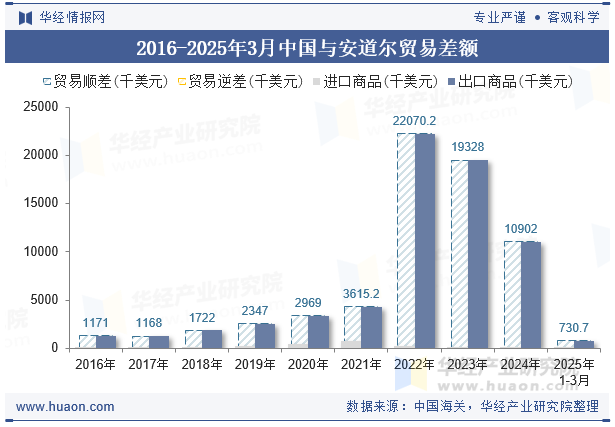 2016-2025年3月中国与安道尔贸易差额