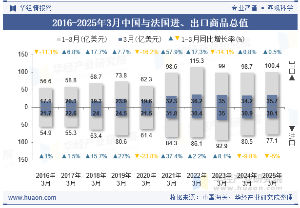 2016-2025年3月中国与法国进、出口商品总值
