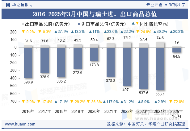 2016-2025年3月中国与瑞士进、出口商品总值