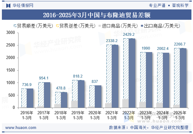 2016-2025年3月中国与布隆迪贸易差额