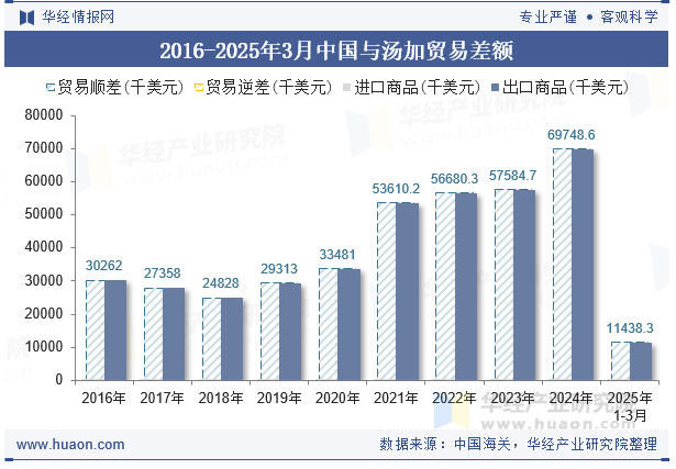 2016-2025年3月中国与汤加贸易差额