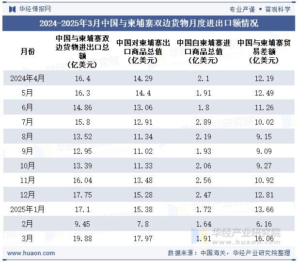 2024-2025年3月中国与柬埔寨双边货物月度进出口额情况