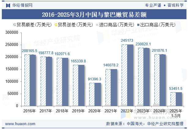 2016-2025年3月中国与黎巴嫩贸易差额