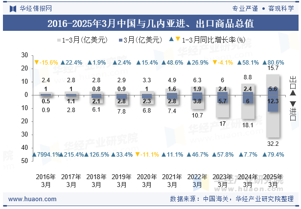 2016-2025年3月中国与几内亚进、出口商品总值