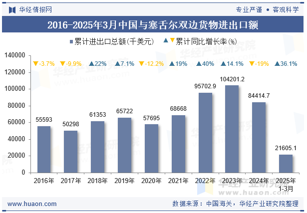2016-2025年3月中国与塞舌尔双边货物进出口额