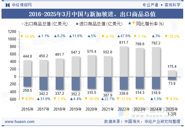 2016-2025年3月中国与新加坡进、出口商品总值