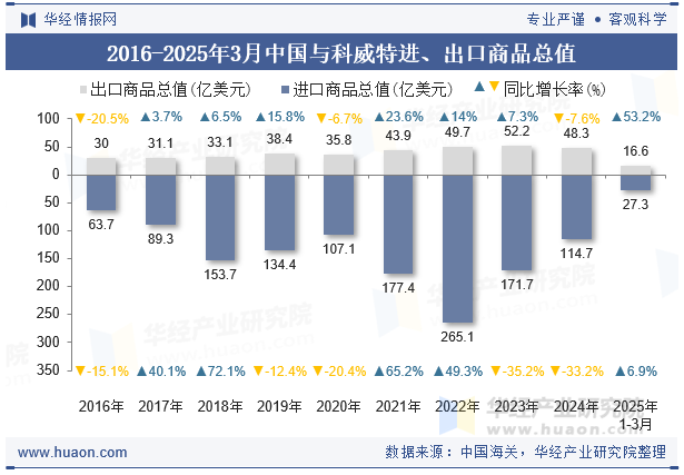 2016-2025年3月中国与科威特进、出口商品总值