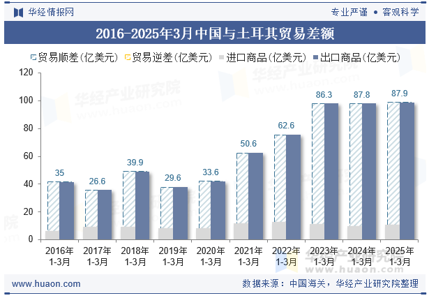 2016-2025年3月中国与土耳其贸易差额