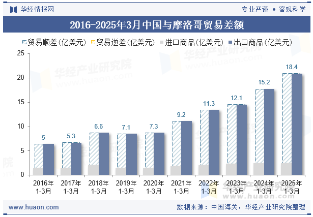 2016-2025年3月中国与摩洛哥贸易差额