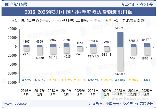 2016-2025年3月中国与科摩罗双边货物进出口额