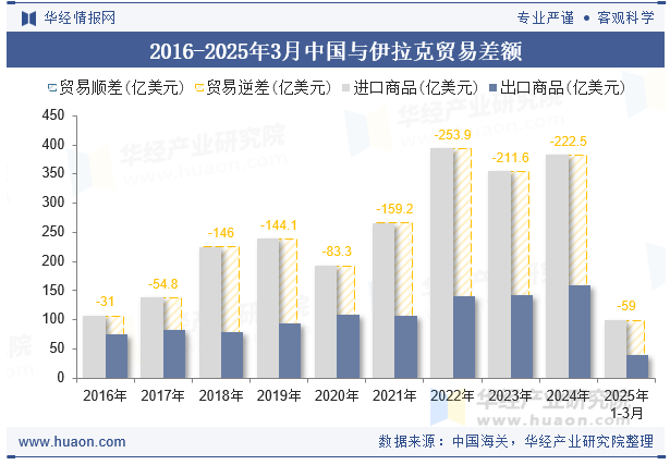 2016-2025年3月中国与伊拉克贸易差额