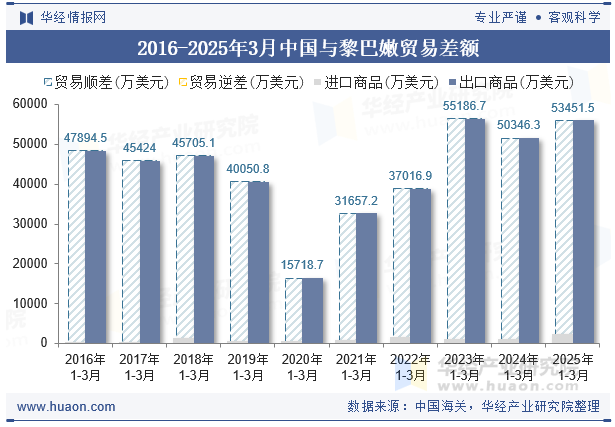 2016-2025年3月中国与黎巴嫩贸易差额