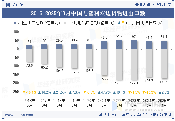 2016-2025年3月中国与智利双边货物进出口额