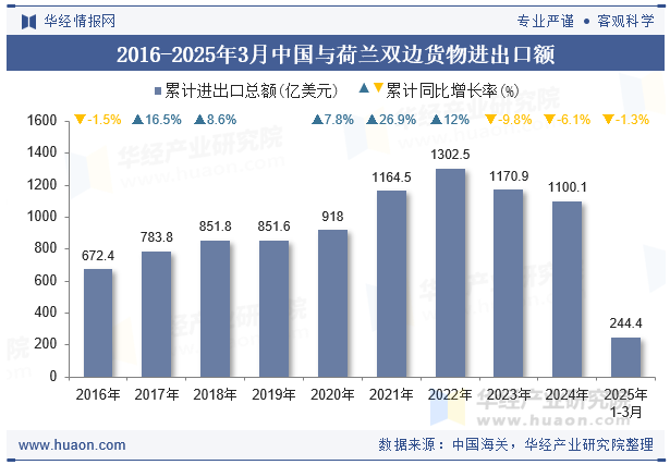 2016-2025年3月中国与荷兰双边货物进出口额