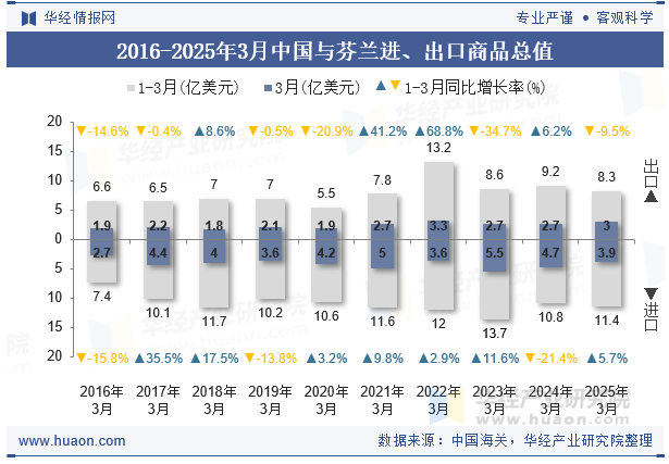 2016-2025年3月中国与芬兰进、出口商品总值