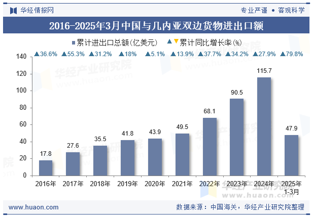 2016-2025年3月中国与几内亚双边货物进出口额