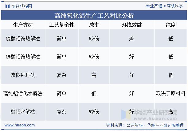 高纯氧化铝生产工艺对比分析