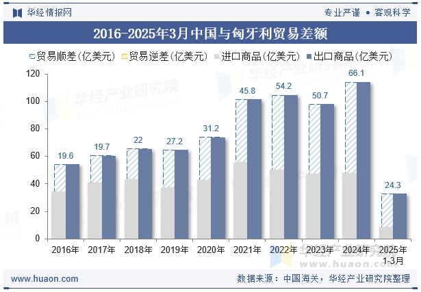 2016-2025年3月中国与匈牙利贸易差额