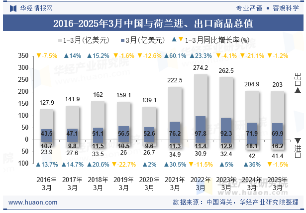 2016-2025年3月中国与荷兰进、出口商品总值