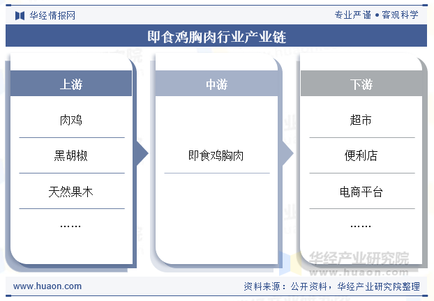 即食鸡胸肉行业产业链