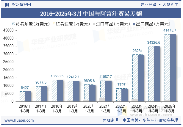 2016-2025年3月中国与阿富汗贸易差额