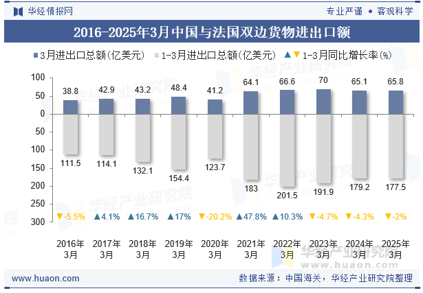 2016-2025年3月中国与法国双边货物进出口额