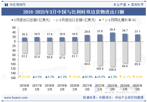 2016-2025年3月中国与比利时双边货物进出口额