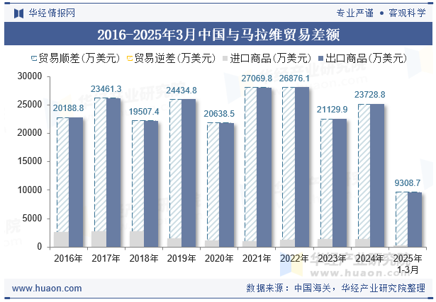 2016-2025年3月中国与马拉维贸易差额