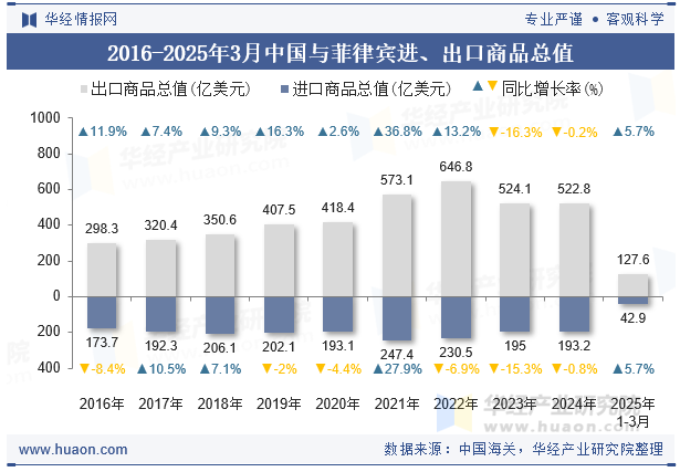 2016-2025年3月中国与菲律宾进、出口商品总值
