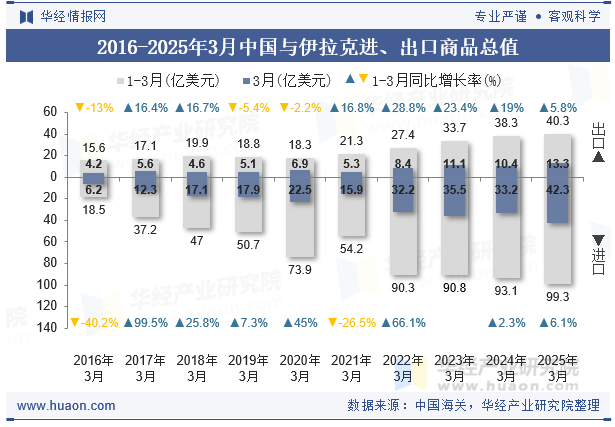 2016-2025年3月中国与伊拉克进、出口商品总值