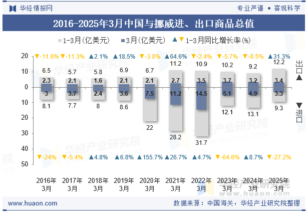 2016-2025年3月中国与挪威进、出口商品总值