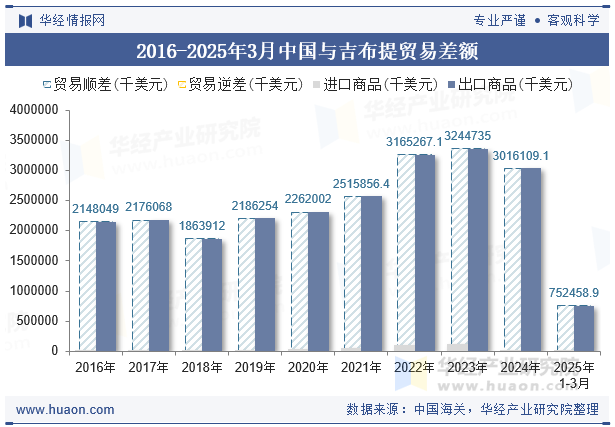 2016-2025年3月中国与吉布提贸易差额