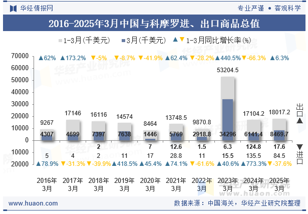 2016-2025年3月中国与科摩罗进、出口商品总值