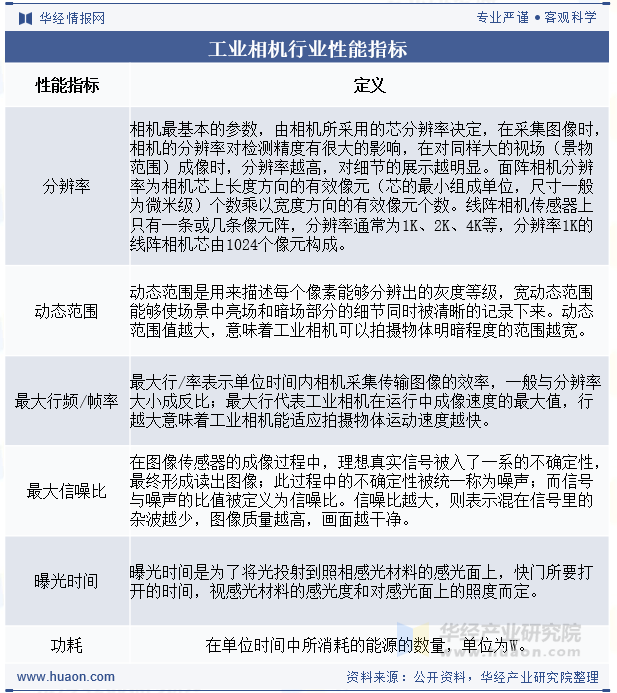 工业相机行业性能指标