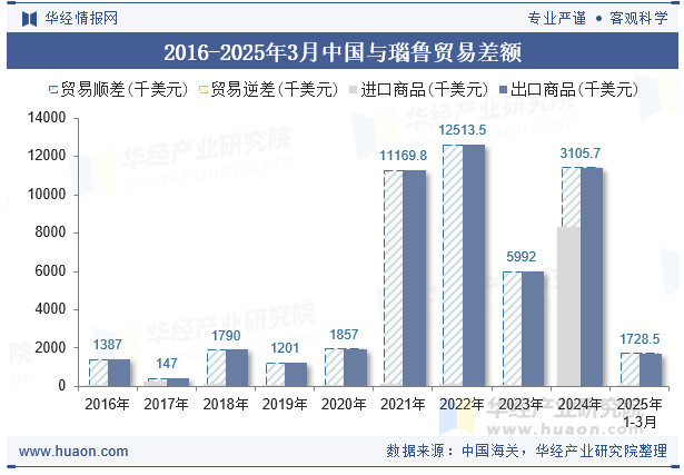 2016-2025年3月中国与瑙鲁贸易差额