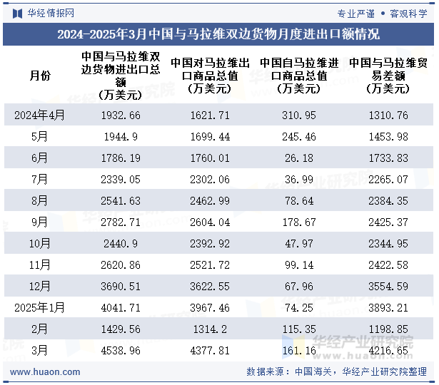 2024-2025年3月中国与马拉维双边货物月度进出口额情况
