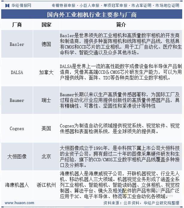 国内外工业相机行业主要参与厂商