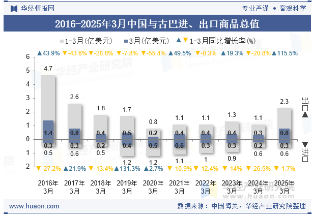 2016-2025年3月中国与古巴进、出口商品总值