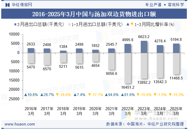 2016-2025年3月中国与汤加双边货物进出口额