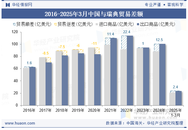 2016-2025年3月中国与瑞典贸易差额